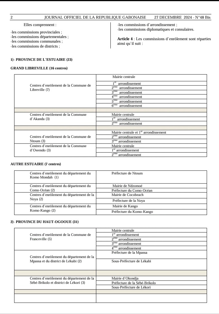 #JournalOfficiel

Arrêté n°0002392/MIS du 26 Décembre 2024 fixant la période de révision de la liste électorale 

Arrêté n°0002403/MIS du 26 Décembre 2024 fixant les attributions, le nombre et les modalités de fonctionnement des commissions électorales 

P1 à P2

#GabonInAction