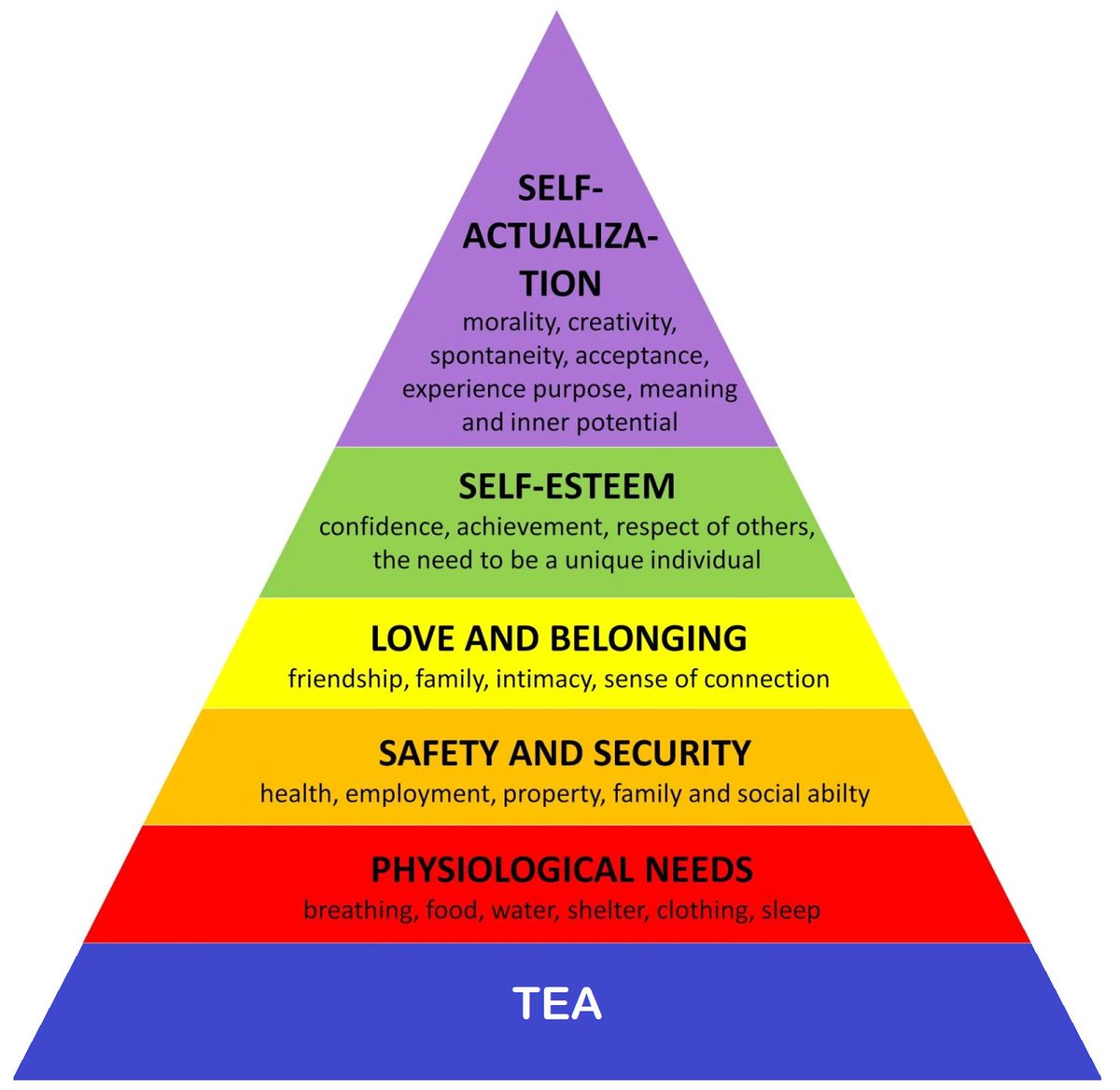 Maslow was almost there