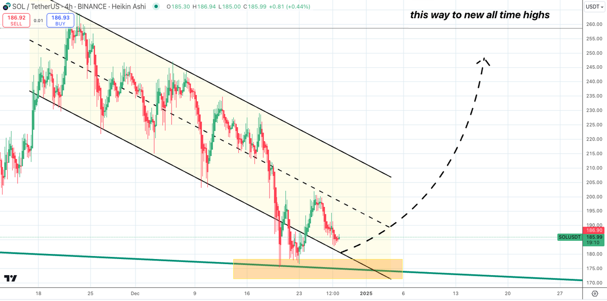 SatoshiFlipper's tweet photo. $SOL/usdt 4 hour

So much bullishness in one chart for $SOL https://t.co/nhzcUlWSKU