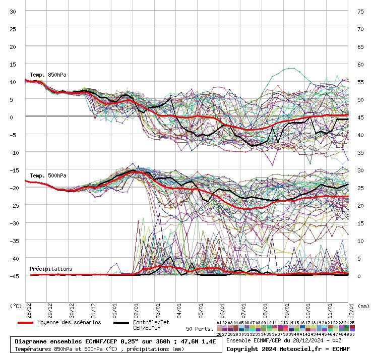 Quelques clusters très froids pour la première semaine de janvier et au-delà. A confirmer largement sur l'ampleur. Bloc REX sur l'atlantique pilotant descente de froid, et restes anticycloniques sur la France, bref un truc bien compliqué à analyser à cette échéance.