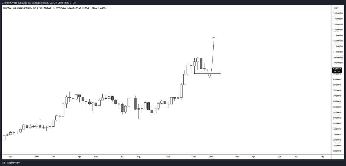 George1Trader's tweet photo. #btc Ideal scenario: 

Chop until the yearly close, sweep all the weekly lows early next month, put in the monthly low and rip it to new highs. 

Patience will be rewarded. https://t.co/pzTyj3IfrL