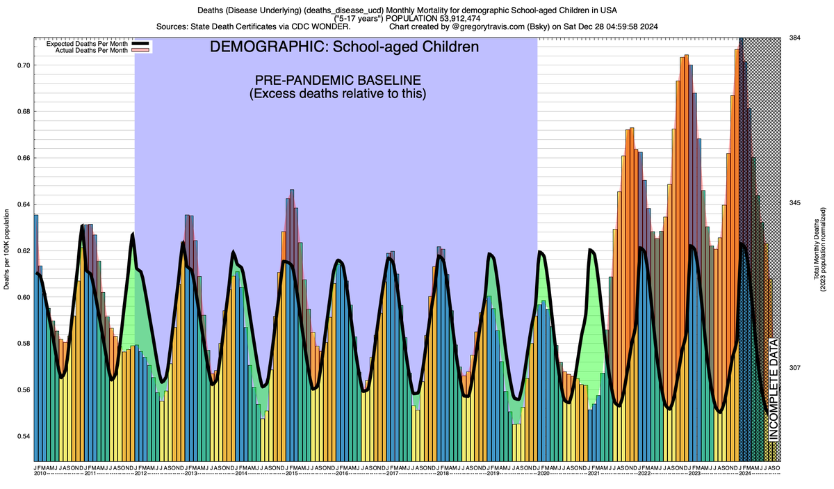 greg_travis's tweet photo. US excess death from disease in school-aged children in 2024 is 10% higher than pre-pandemic

This translates into approximately 31 additional children dying every month

Or nearly four hundred additional deaths in those aged 5-17 in 2024

Those new deaths are due to SARS-CoV-2 https://t.co/CD4zBL1vwN
