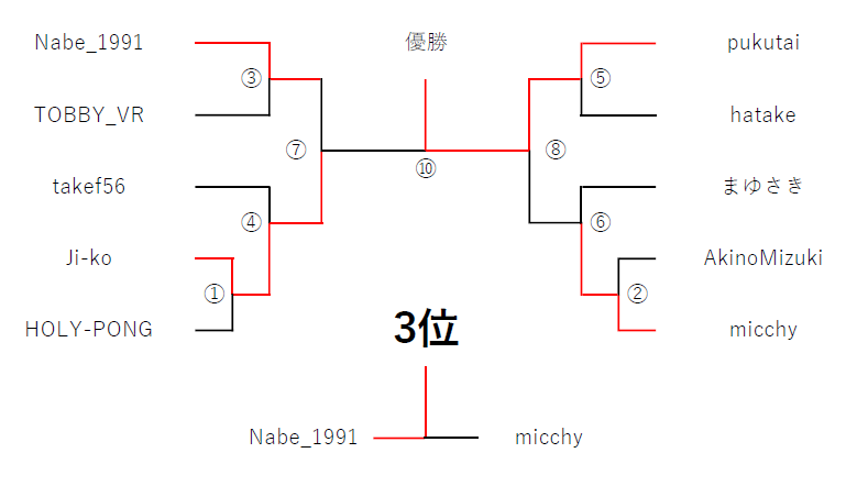 nisoconVR's tweet photo. 第8回ニソコンVR結果
優勝:pukutai選手
2位:Ji-ko選手
3位:Nabe_1991選手
おめでとうございます!
皆さんご参加ありがとうございました!
#nisoconVR https://t.co/5kK2Cp4eKG