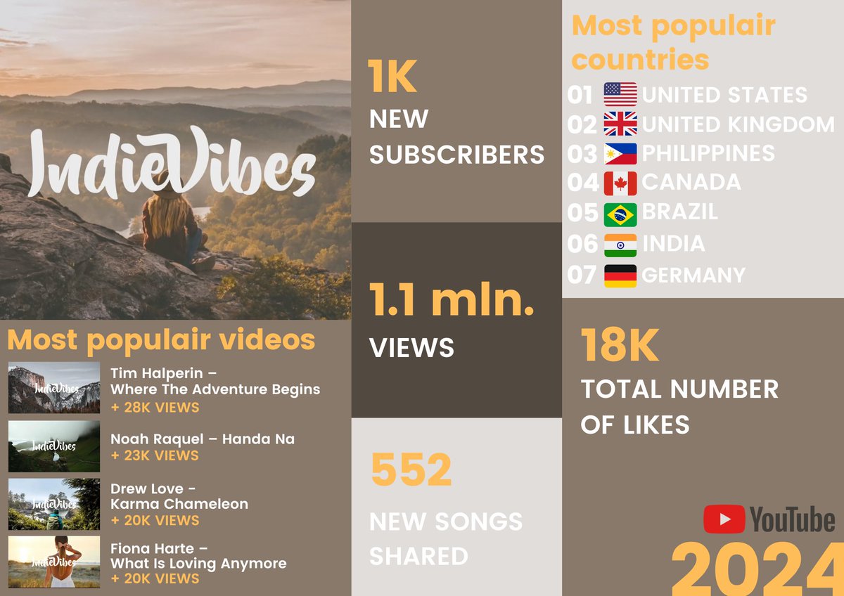 Another good year! Our YouTube videos were viewed over 1 million times, and I had the pleasure of welcoming many new artists to my channel! 🥰    

Wishing you a Happy New Year and all the best for 2025! 🫶