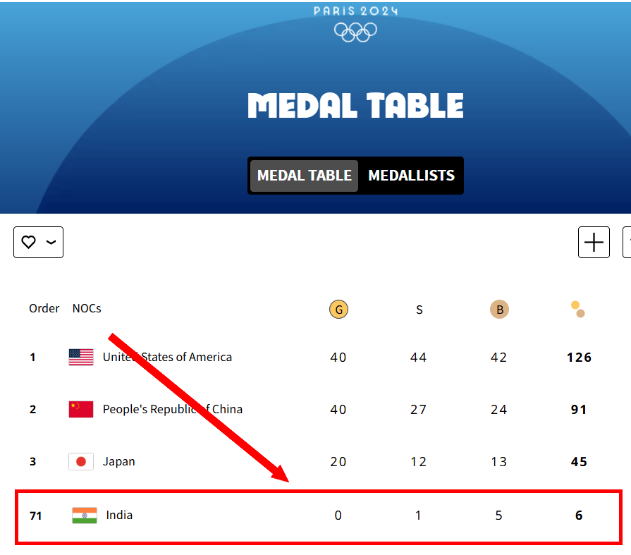 3bomc's tweet photo. @VivekGRamaswamy No Jocks in India... https://t.co/f3yNW6SUo0