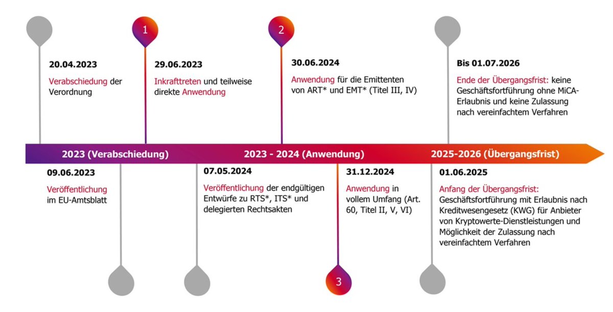 MiCA: Was wirklich zählt – Fakten statt FUD!

Die neue MiCA-Regulierung tritt bald in Kraft, doch statt Klarheit herrscht Panikmache. Lasst uns die wichtigsten Punkte auf den Tisch bringen:  

📌 Was ist MiCA?
Markets in Crypto Assets Regulation (MiCA) bringt ab dem 30. Dezember