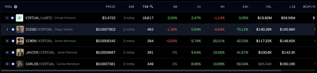 nftmufettisi's tweet photo. Aşağıdaki 4 tokeni takibe aldım, TR'de konuşuluyordu ama globalde de ufaktan konuşulmaya başlandı 

$DIEGO
$SIMON
$JAVIER
$CARLOS

VIRTUALS tarafında hype var ama geçici mi bilemiyorum kimse bilemez. Ona göre kendi riskinizi alın https://t.co/P2WIhFcmVJ