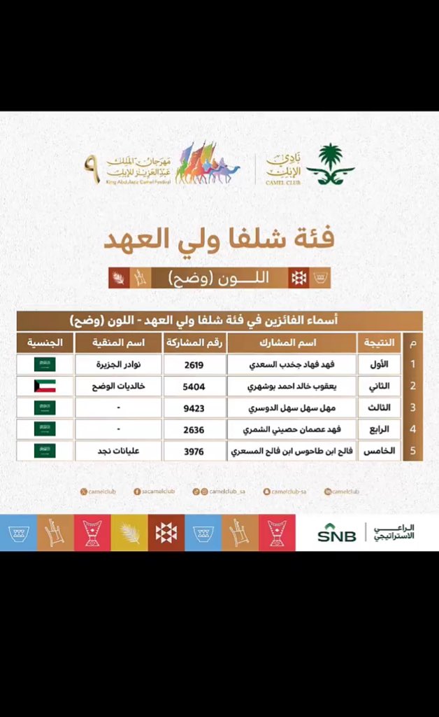 ayed_m10's tweet image. يرسمون احلامهم فوق سبوره
و هادم اللذات جاها و بددها 

من يقارن راسه براس الاسطوره 
انتهى تاريخه و راح مع يدها 🚨

#ابن_جخدب