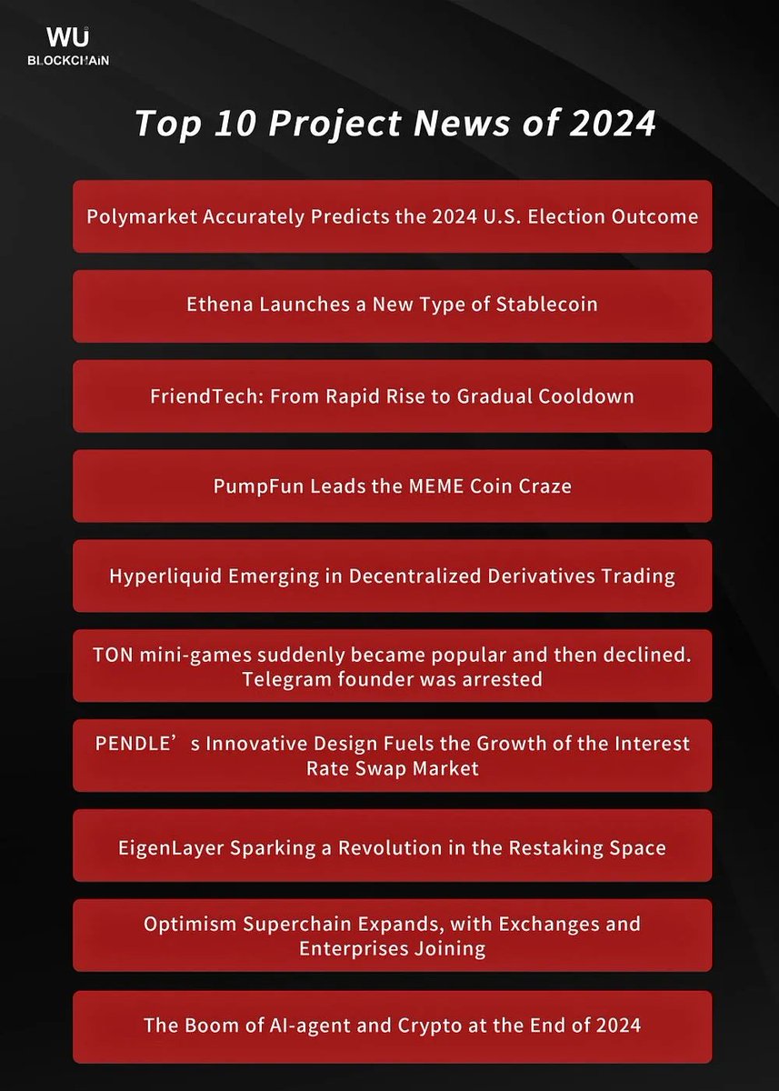 Top 10 Project News of 2024: Polymarket Shine in the Elections, Ethena Pioneers a New Paradigm for Stablecoins, PumpFun Hyperliquid and Ai-agent, The Rise and Fall of Friendtech and TON GAME. Read more wublock.substack.com/p/top-10-proje…
