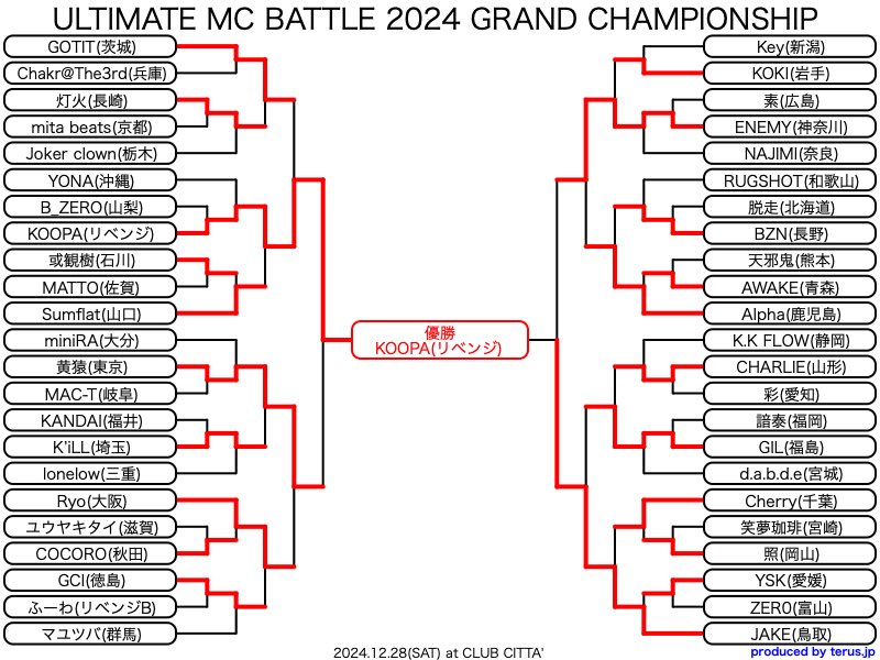 ULTIMATE MC BATTLE 2024 GRAND CHAMPIONSHIP 🔥優勝はKOOPA