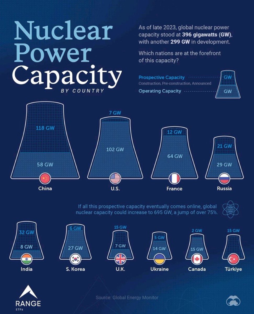 Ang3__O's tweet photo. Alors que le monde avance vers une capacité nucléaire de 396 GW, avec 299 GW supplémentaires en développement, l'Afrique a l'opportunité d'exploiter cette technologie pour un avenir énergétique propre et durable. C'est le moment d’agir. https://t.co/J632I3FyGD
