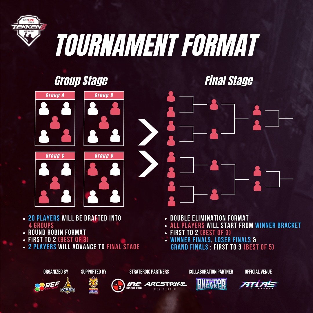 Arenz_Probillet's tweet photo. I have never seen any tournament or organizer using this kind of cheat format just to bring me down. I have suggested the TWT Final format but top3 leaderboard refused. 

@redONEMobileMY @Harada_TEKKEN 

#tekken8 #TWT2024 #TekkenMalaysia #TEKKEN30th #canyoudobetter
#scam https://t.co/cmPXwCqyLf