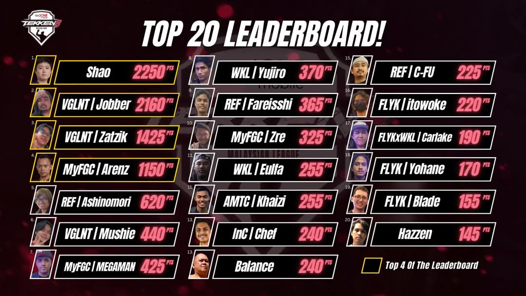 Arenz_Probillet's tweet photo. I have never seen any tournament or organizer using this kind of cheat format just to bring me down. I have suggested the TWT Final format but top3 leaderboard refused. 

@redONEMobileMY @Harada_TEKKEN 

#tekken8 #TWT2024 #TekkenMalaysia #TEKKEN30th #canyoudobetter
#scam https://t.co/cmPXwCqyLf