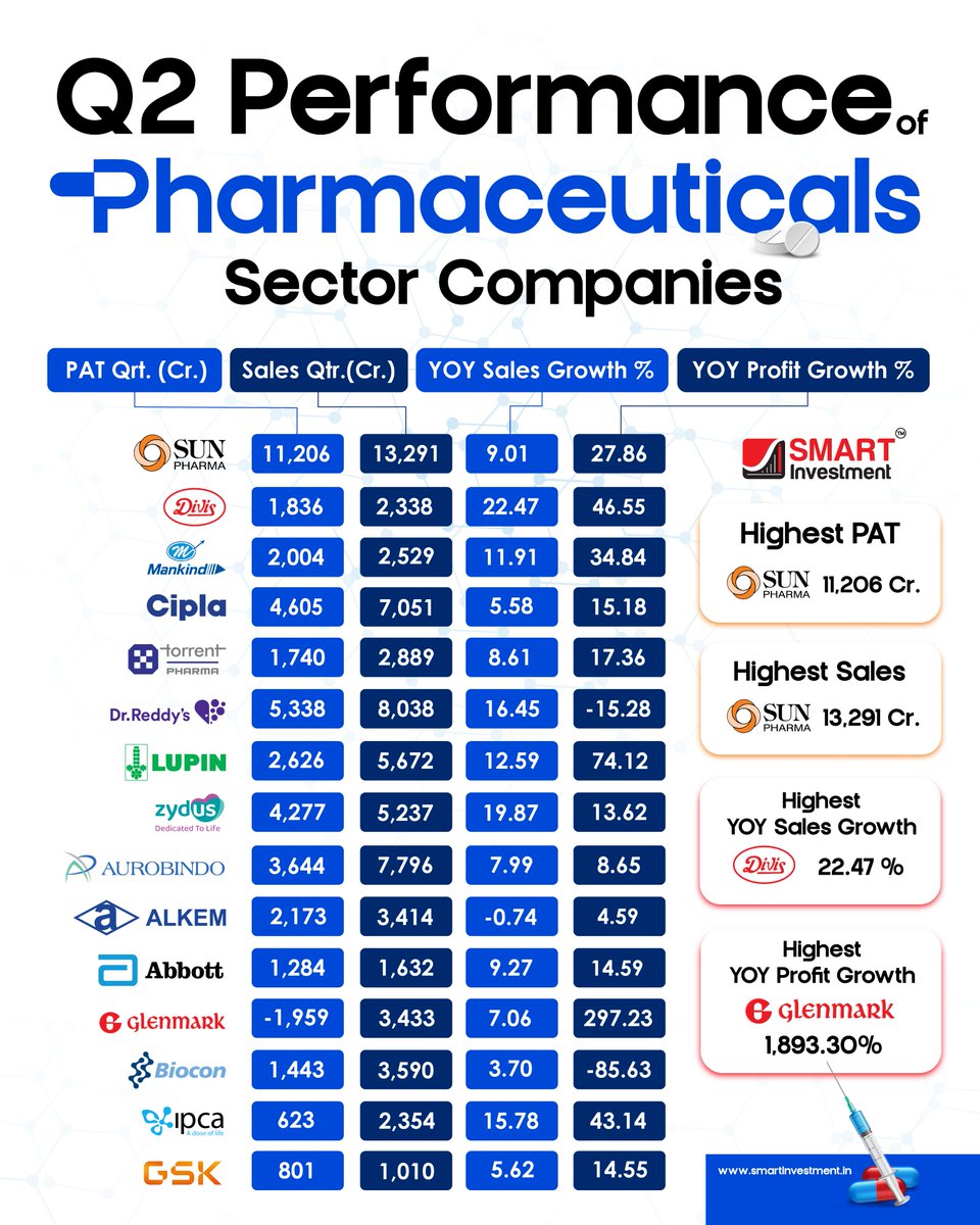 marketsday's tweet image. Q2 Performance of Pharmaceuticals Sector Companies
.
 
.
#PharmaSector #Q2Performance #SunPharma #Glenmark #DivisLabs #StockMarketInsights #FinancialGrowth #SmartInvestment