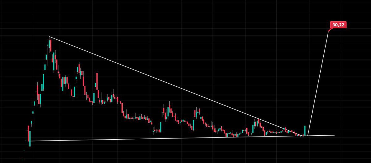 %148 Potansiyel var 🔥

Beğeni ve rt atanlara özelden tek tek yollayacağım.

teknik analiz çalışması/kesinlik ve tavsiyesi içermez