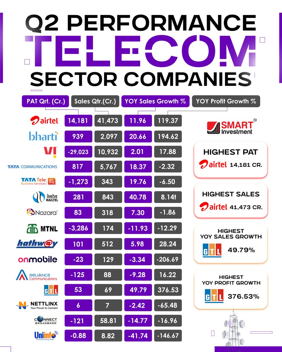 marketsday's tweet image. Q2 Performance of Telecom Sector Companies
 
.
#TelecomSector #Q2Results #BusinessGrowth #FinancialHighlights #Airtel #GTL #TelecomPerformance #SmartInvestment #YoYGrowth #PATAnalysis