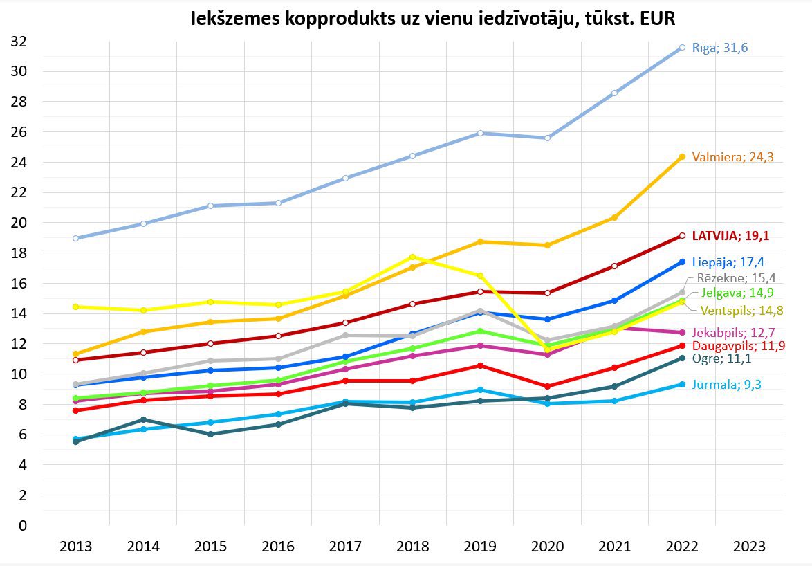 IKP uz vienu iedzīvotāju Latvijas 🇱🇻 valstspilsētās