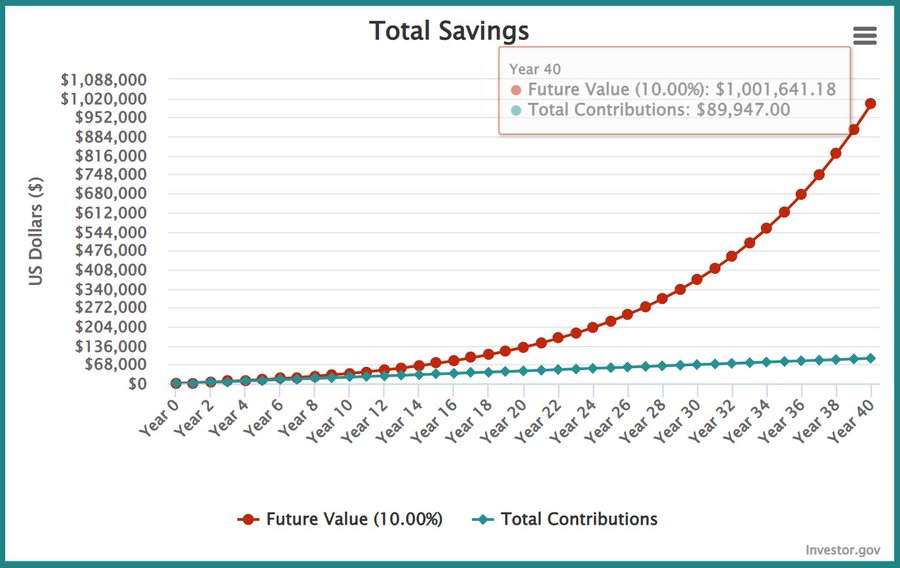 cadeinvests's tweet photo. A 20-year-old has the potential to become a millionaire in retirement by investing $187 a month.
They only contribute $90,000.
The other $910,000 is from compound interest.
Wild.
(Assuming a 10% annual return) https://t.co/vBzU3G9p9e