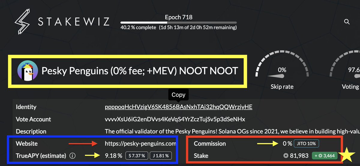 In ~4 days, we've attracted 10k more $SOL staked to the Pesky Penguin Validator.

Why use our <a href="/solana/">Solana</a> Validator?

🤝 0% commission
🤑 >9% APY on your S◎L
🐧 Bringing back the OG noot vibes

Probably nooting. 💙💛❤️