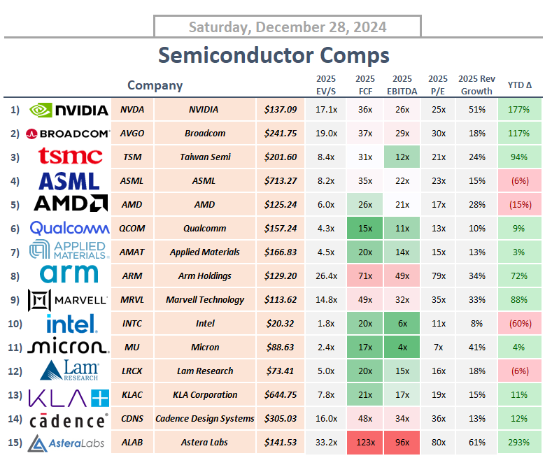 Here’s my cheat sheet for the top 15 semiconductor companies heading into 2025  🧐

1. $NVDA -- The leader in AI GPUs &amp; a critical enabler of gen AI &amp; deep learning, positioned to dominate as demand for AI compute surges globally.

2. $AVGO -- A semiconductor &amp; connectivity