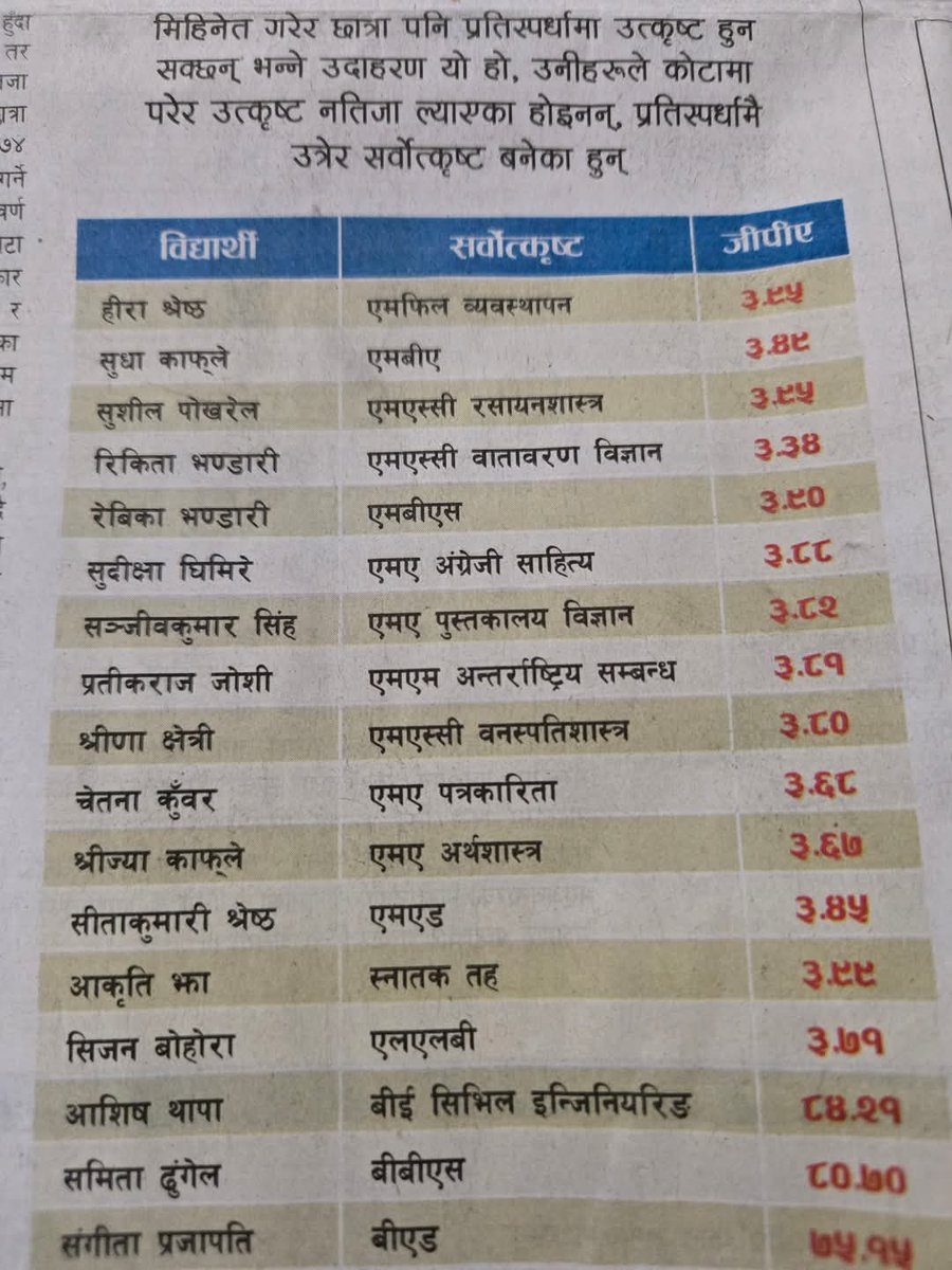 त्रिविको सर्वोत्कृष्टको लिस्टमा धेरै छात्राहरु देख्दा खुशि लाग्यो।
अनि मनमै लागेको चाहिँ BE Civil Engineering को टप नम्बर ८४.२१% मात्रै! आजकल यस्तै नैं हो र!
हुनत ३ घण्टाको लेखाइको आधारमा हुने मूल्यांकन नैं उत्कृष्टताको आधार हो भन्ने मान्दिन तरपनि यो एउटा आधार हो। #TU