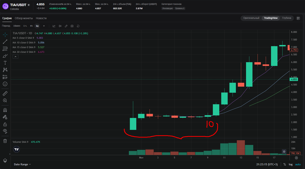 eazer_software's tweet photo. It's funny to realize that the $FUEL @fuel_network pattern lays very well on the pattern of the $TIA @celestia  exit a year ago. 

Oh yeah, I almost forgot that these 2 projects have the same co-founder 😅

#FUEL LFG #TIA Mammoths are with you! LFG! https://t.co/UtdvH5QGfp
