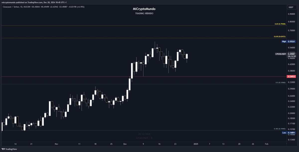 Esa velita de $CPOOL me gusta...

Continua el Road to $0.70
