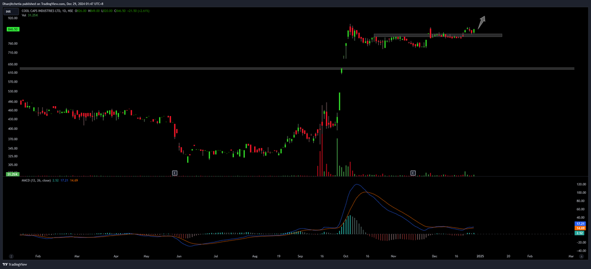 tipomiaDhanjit's tweet photo. #coolcap weekly and daily chart..... looks good for swing https://t.co/SN3PPET227