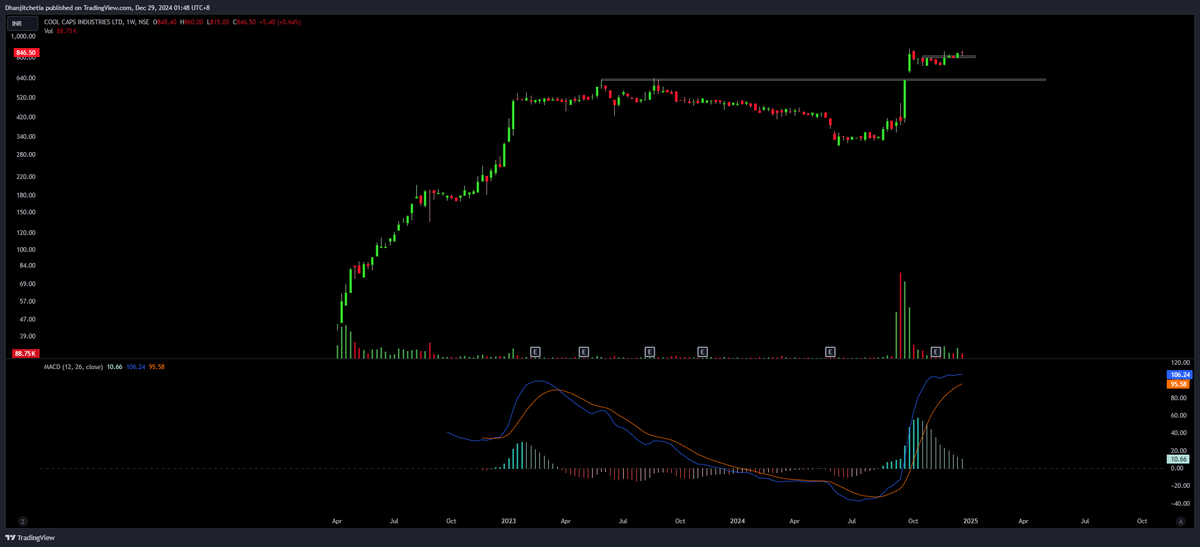 tipomiaDhanjit's tweet photo. #coolcap weekly and daily chart..... looks good for swing https://t.co/SN3PPET227