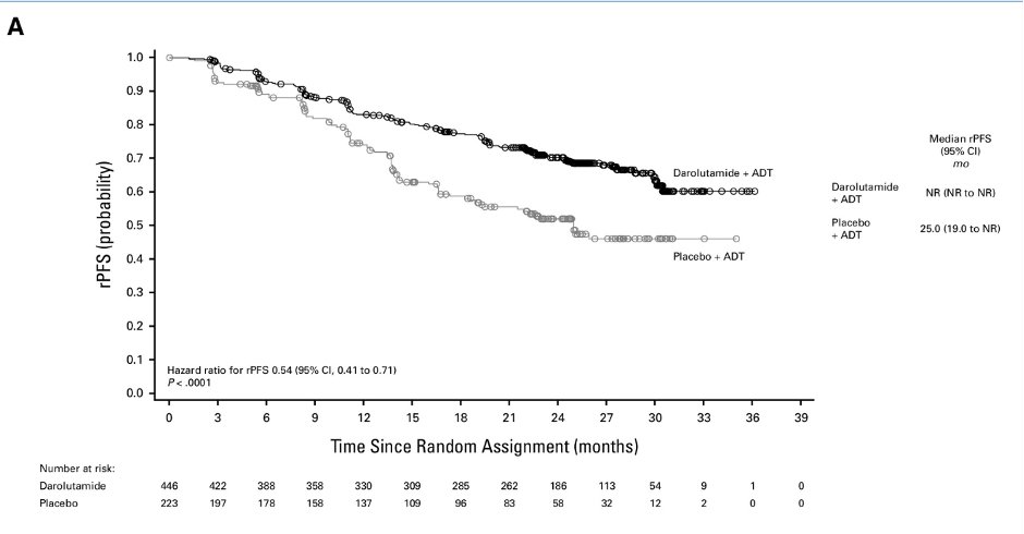 Toni Choueiri, MD (@drchoueiri) on Twitter photo And NOW, TOP 5 PROSTATE CANCER trials of 2024!
1) The ARANOTE trial shows darolutamide + ADT improves rPFS in mHSPC by 46%,--Benefits seen across all subgroups with a favorable safety profile.
⛹🏼♂️A new player for doublets in mHSPC!
#ESMO24 Dr. Fred Saad <a href="/Silke_Gillessen/">silke gillessen</a> And NOW, TOP 5 PROSTATE CANCER trials of 2024!
1) The ARANOTE trial shows darolutamide + ADT improves rPFS in mHSPC by 46%,--Benefits seen across all subgroups with a favorable safety profile.
⛹🏼♂️A new player for doublets in mHSPC!
#ESMO24 Dr. Fred Saad <a href="/Silke_Gillessen/">silke gillessen</a>