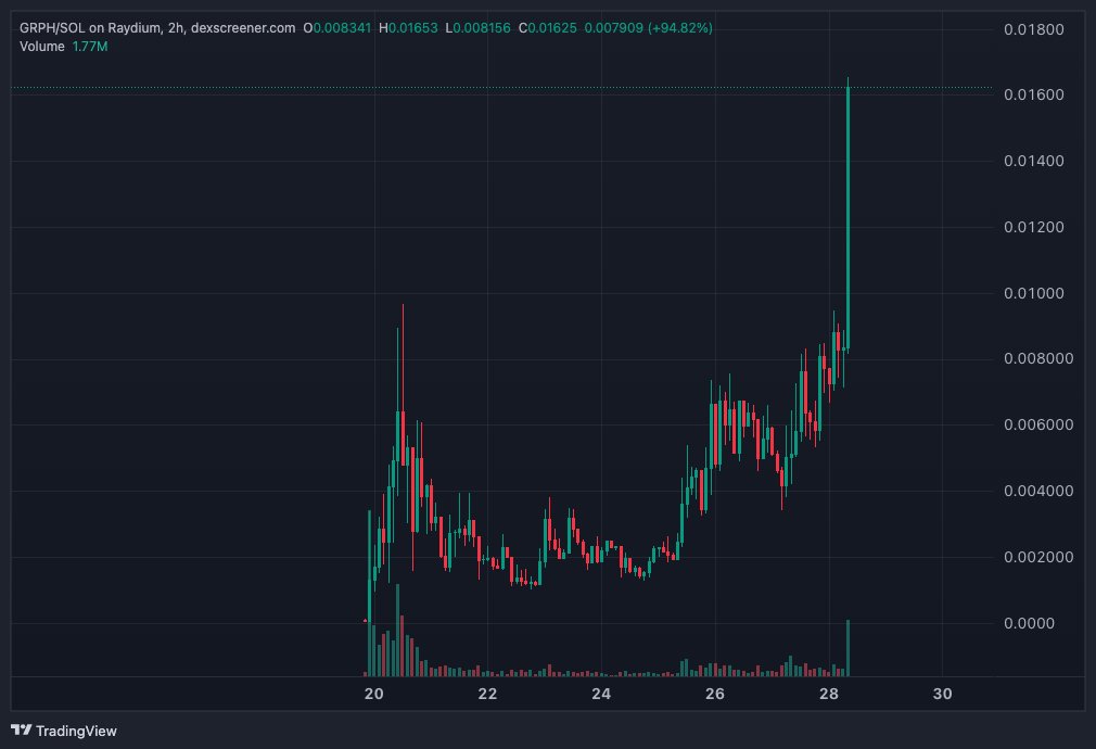 🤣

$GRPH