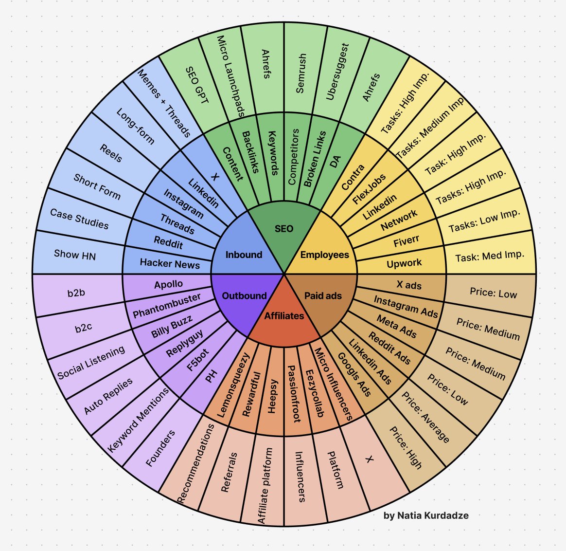 natiakourdadze's tweet image. Client acquisition wheel for startup founders 🎡