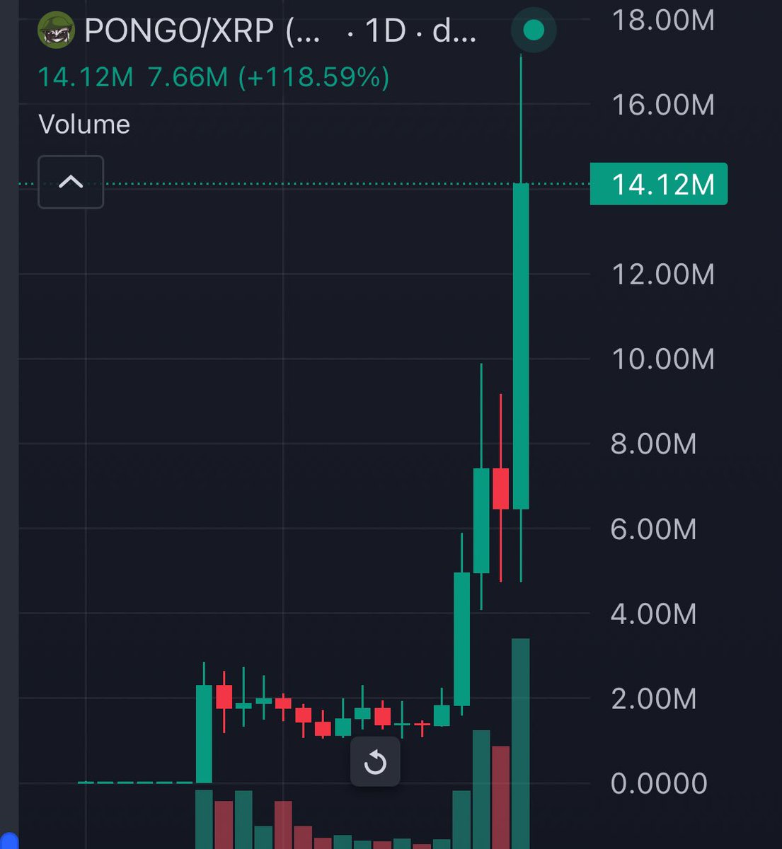 $PONGO parabolic mode on 

1.6M to 17M ✅ so far and just the beginning 🤝

About PONGO
Pongo isn’t just any skunk—he’s a warrior born in the meme coin trenches, where countless tokens rise and fall in the blink of an eye. Born with black and white fur, Pongo wears his colors