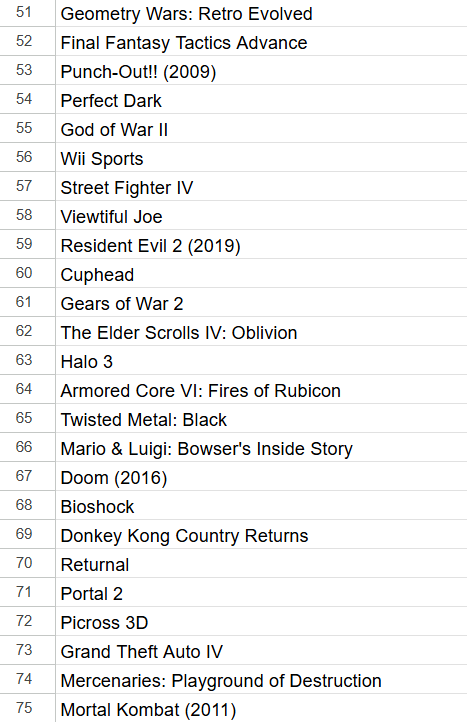 DanRyckert's tweet photo. Here are the Top 100 video games of the first quarter of this century (2000-2024). I put this together during a seven-hour stream last night and it's perfect and nothing needs to change. https://t.co/QeD3Ge0L20