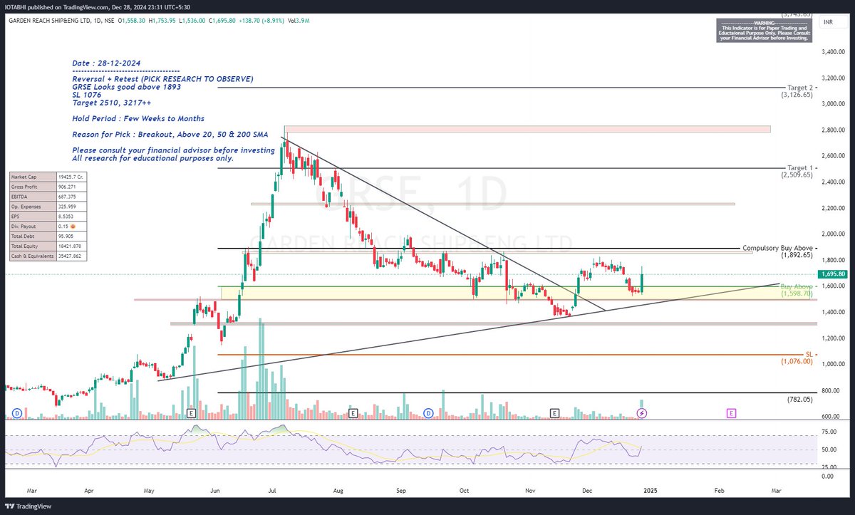 LevelStockbuzz's tweet image. Check out my #GRSE analysis on @TradingView: /chart/GRSE/2ME8G9E4-GRSE-at-discounted-price-Reversal-and-Retest-confirmed/