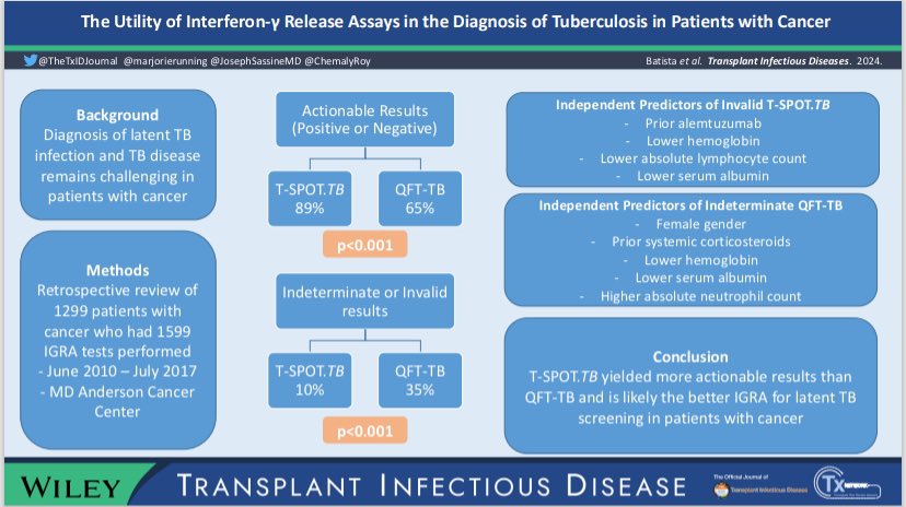 Joseph Sassine (@josephsassinemd) on Twitter photo Out now in <a href="/TheTxIDjournal/">TransplantID Journal</a>!
T-SPOT.TB is more likely to produce actionable results than QFT-TB in patients with cancer being screened for latent TB.
With <a href="/marjorierunning/">Marjorie V Batista MD, TID, PhD</a> <a href="/ChemalyRoy/">Dr Roy Chemaly</a> <a href="/PrathitKulkarni/">Prathit Kulkarni, MD</a> <a href="/FirasElChaer/">Firas El Chaer, MD, MSHCM</a> <a href="/gioage/">Georgios Angelidakis</a> <a href="/MDAndersonNews/">MD Anderson Cancer Center</a>
#TxID
onlinelibrary.wiley.com/doi/10.1111/ti… Out now in <a href="/TheTxIDjournal/">TransplantID Journal</a>!
T-SPOT.TB is more likely to produce actionable results than QFT-TB in patients with cancer being screened for latent TB.
With <a href="/marjorierunning/">Marjorie V Batista MD, TID, PhD</a> <a href="/ChemalyRoy/">Dr Roy Chemaly</a> <a href="/PrathitKulkarni/">Prathit Kulkarni, MD</a> <a href="/FirasElChaer/">Firas El Chaer, MD, MSHCM</a> <a href="/gioage/">Georgios Angelidakis</a> <a href="/MDAndersonNews/">MD Anderson Cancer Center</a>
#TxID
onlinelibrary.wiley.com/doi/10.1111/ti…