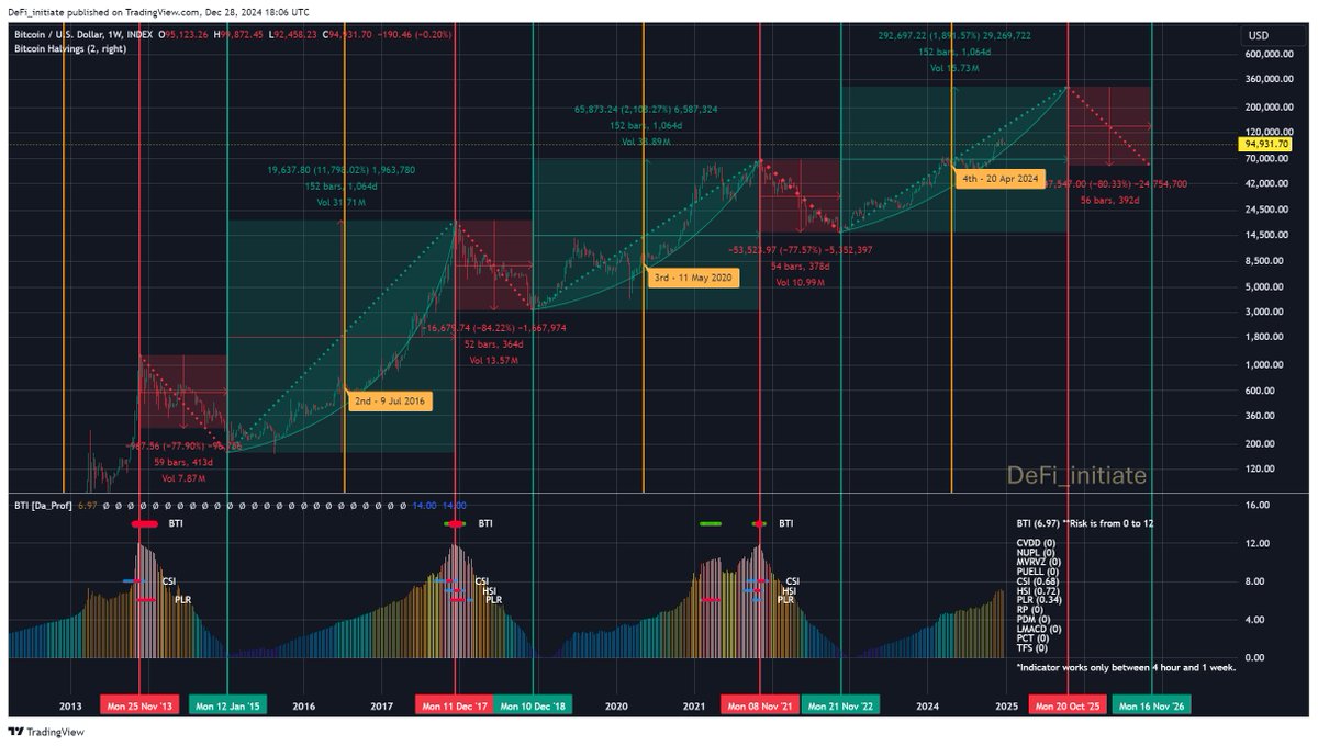 I have added to 'BTC Cycles' the only indicator set I'm aware of that can pinpoint cycle peaks: "BTI - Bitcoin (BTC) Top Indicator [Logue]" by <a href="/Da_Prof1367/">Da Prof 🛸</a>.

There is a multitude of indicators included in the set, but for this snapshot only those are enabled that forecast the