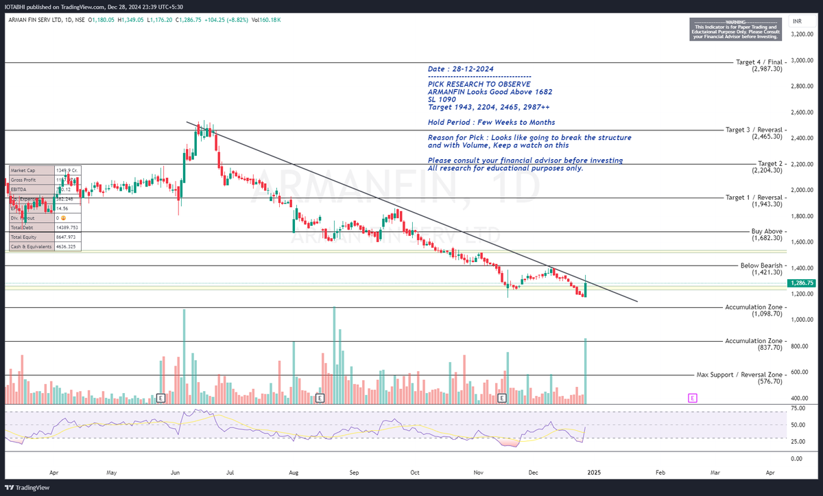 LevelStockbuzz's tweet image. Check out my #ARMANFIN analysis on @TradingView: /chart/ARMANFIN/mEwZGRYA-ARMANFIN-to-keep-a-watch/