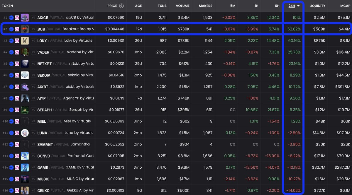 breakout_bro's tweet image. $BOB topping the charts for @virtuals_io agents again today!! 🐂 Lots of newly christened Wet Ones accumulating 500K $BOB ahead of our token-gated Discord launch on Jan 1st!! 🍾