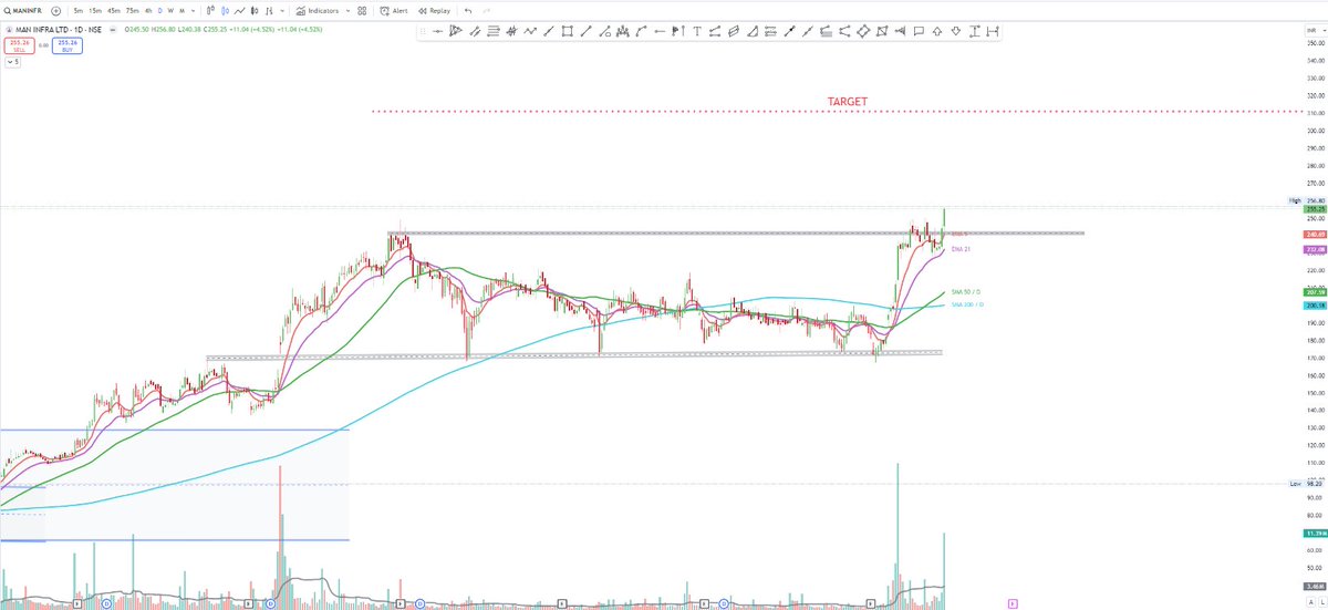 AmolTheAnalyst's tweet image. #ManInfra #NSE seems to be breaking out from rectangle #chartpattern with good support of volume and consolidation near the #breakout.
momentum seems to be good with 10/21EMA in upword direction.
#TechnicalAnalysis #BreakoutStocks
Disclaimer: Sharing my analysis only for…