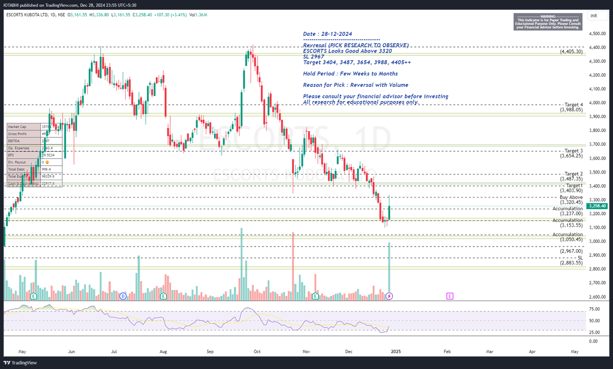 LevelStockbuzz's tweet image. Check out my #ESCORTS analysis on @TradingView: /chart/ESCORTS/x9VvD899-ESCORTS-Reversal/