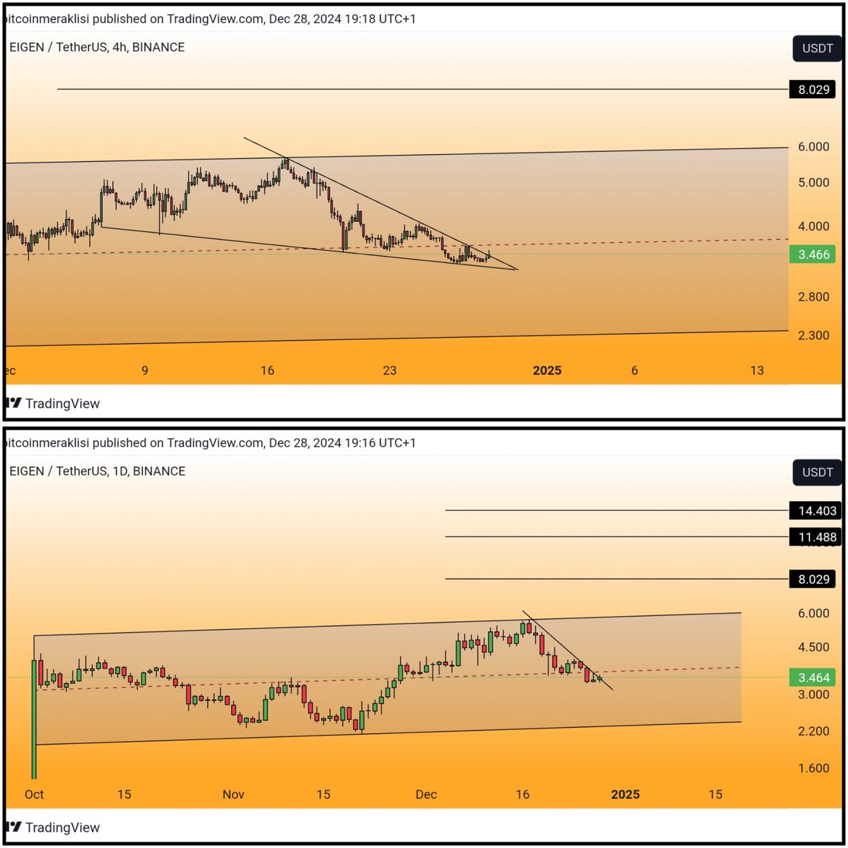 Bitcoinmeraklsi's tweet image. #EIGEN 
Güncel görünüm.

Dostlar 4 saatlikte düşüş trendini kırmış durumda kapanışı da trend üzerinde yapabilirse sert bir yükseliş görebiliriz.
Ve olası yükseliş durumunda ilk etapta kanal direncini hedefleyecektir. 
Takibinizde olsun.