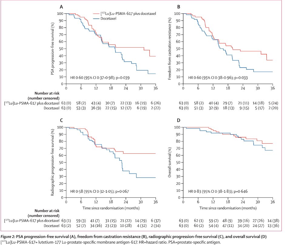 3) ⚛️UpFrontPSMA: Adding [177Lu]Lu-PSMA-617 before docetaxel significantly improved undetectable PSA rates (41% vs 16%) in high-volume metastatic hormone-sensitive prostate cancer, with no increased toxicity.

💪A promising step forward!

<a href="/AzadOncology/">Arun Azad</a> <a href="/TheLancetOncol/">The Lancet Oncology</a>

Also don't