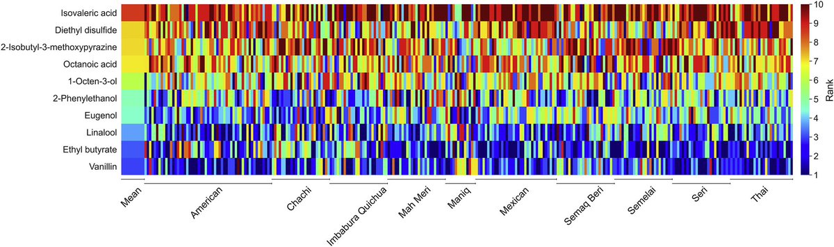 Experimental Philosophy (@xphilosopher) on Twitter photo There’s a lot of discourse about smell on here these days, so I thought I’d draw attention to <a href="/asifa_majid/">Asifa Majid</a>’s wonderful work about smell preferences across cultures
Key result: Smell preferences are strikingly invariant from one culture to the next
cell.com/current-biolog… There’s a lot of discourse about smell on here these days, so I thought I’d draw attention to <a href="/asifa_majid/">Asifa Majid</a>’s wonderful work about smell preferences across cultures
Key result: Smell preferences are strikingly invariant from one culture to the next
cell.com/current-biolog…