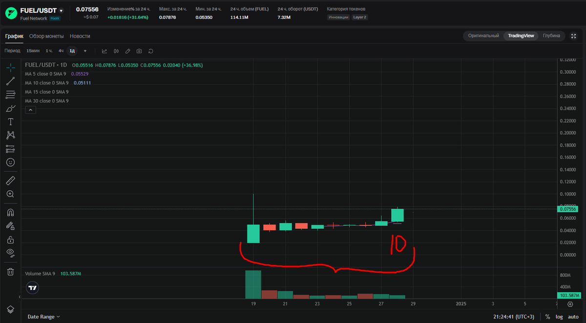 eazer_software's tweet photo. It's funny to realize that the $FUEL @fuel_network pattern lays very well on the pattern of the $TIA @celestia  exit a year ago. 

Oh yeah, I almost forgot that these 2 projects have the same co-founder 😅

#FUEL LFG #TIA Mammoths are with you! LFG! https://t.co/UtdvH5QGfp