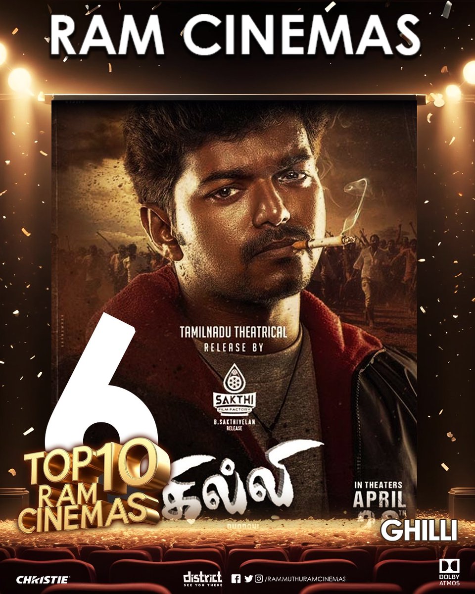 RamCinemas's tweet photo. #RamCinemasTop10 #2024 
At 6th position ✨
#Ghilli 💥 From #FDFS to #LastShow Pure Mass moments &amp; celebrations happened in #RamCinemas 
Thanks to @SakthiFilmFctry for having a timely re-release for this Apr 
Power of #Thalapathy stardom!
Once a LION, Always a LION 👑
@actorvijay https://t.co/qEqFfouFkd