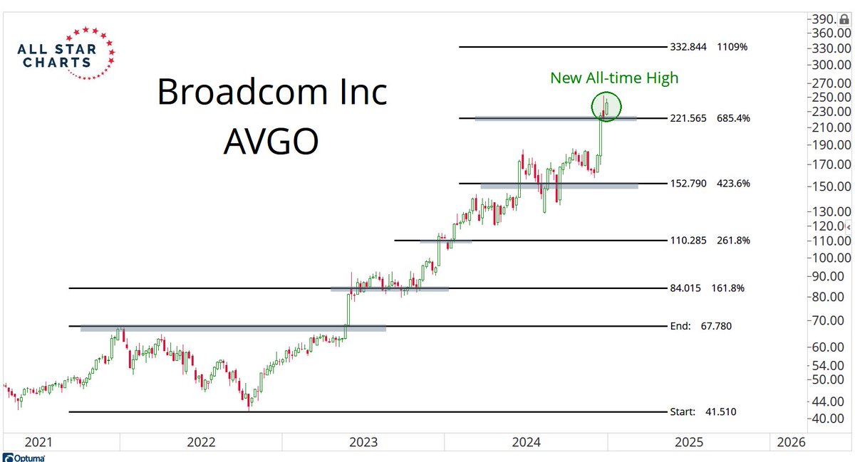 JC_ParetsX's tweet photo. New all-time highs again for Broadcom this week $AVGO We're thankful this time of year to all the folks out there who have been fighting these uptrends, helping to add fuel to the fire and drive prices substantially higher. We thank you for your service  https://t.co/ZaCsD6paOq https://t.co/4WLro6WSQ5