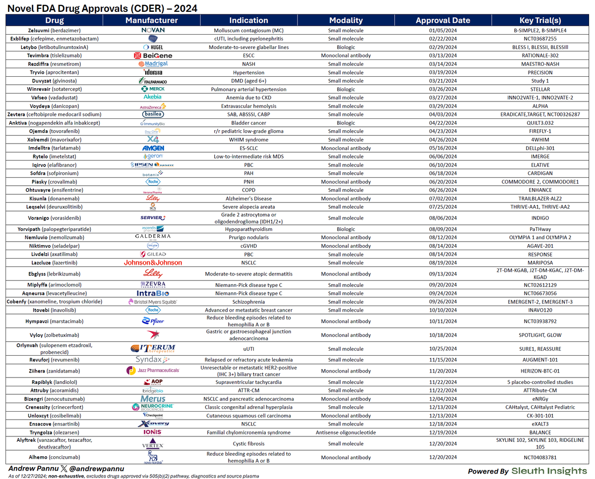andrewpannu's tweet photo. 2024 FDA Novel Drug Approvals (with segmentation by manufacturer, indication and supporting clinical trials)

The agency has approved 55 novel drugs so far, with 47 via CDER and 8 via CBER

Other takeaways:
• This is 22% behind 2023 which saw 71 approvals (16 CBER, 55 CDER) - it's worth noting that the 2023 CDER approval count was the 2nd highest total in 30 years (the peak was 59 in 2018)

• The 47 CDER approvals in 2024 would be in-line with the 10-year historical annual average of 46

• The CDER 10-year rolling average of 46 approvals is the highest it has been in over 20 years and a significant leap from 2010, when it bottomed out at 25

• 2024 saw one of the highest counts of accelerated approvals, although most had active Phase 3 studies at the time of approval, reflecting  a reform to the multi-year delays we had seen in previous years

• We saw a few FDA approvals for assets coming out of China, which is a metric worth monitoring as many companies and investors evaluate their BD strategy in the region

• This excludes diagnostics, drugs approved via the 505(b)(2) pathway and source plasma

Compiled using @sleuthinsights - comment below if you'd like a PDF and we'll get it over to you!