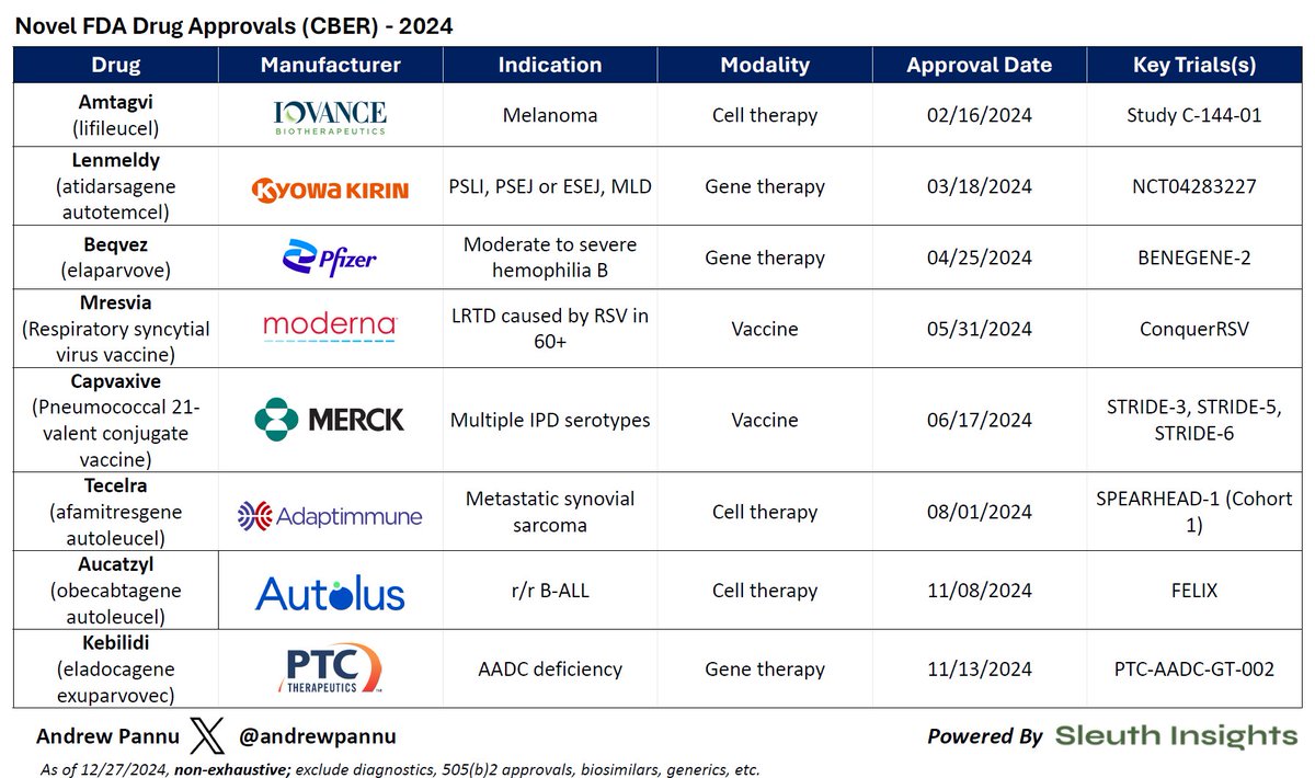 2024 FDA Novel Drug Approvals (with segmentation by manufacturer, indication and supporting clinical trials)

The agency has approved 55 novel drugs so far, with 47 via CDER and 8 via CBER

Other takeaways:
• This is 22% behind 2023 which saw 71 approvals (16 CBER, 55 CDER) -