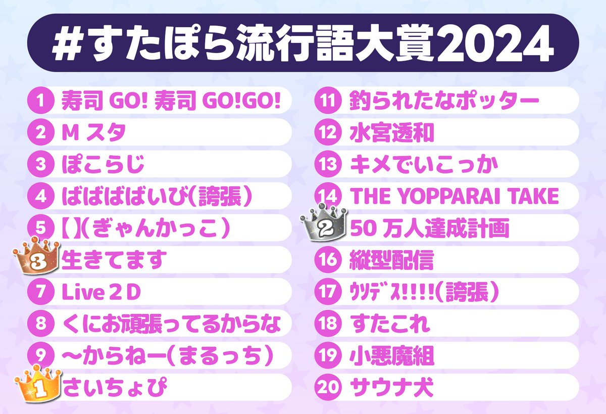 StarPola_info's tweet photo. 👑#すたぽら流行語大賞2024 決定👑

🥇さいちょぴ
🥈50万人達成計画
🥉生きてます
※裏側でよく使用した体調報告するワードです

来年もたくさんのワードを生み出すすたぽらをお見逃しなく✨

#すたぽら https://t.co/HVfWsV72UX